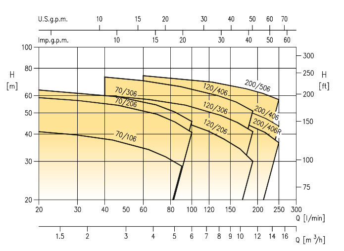 نمودار فنی پمپ استیل دو پروانه 2CDX