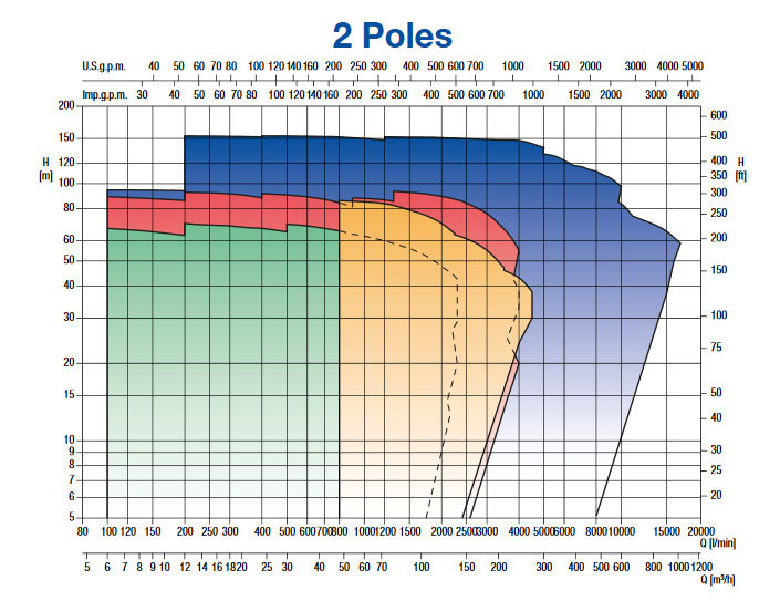 نمودار کارکرد الکترو پمپ سانتیفیوژ استیل 3L Series