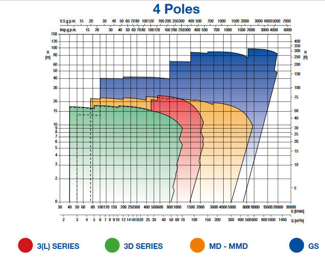 نمودار کارکرد الکترو پمپ سانتیفیوژ استیل 3L Series