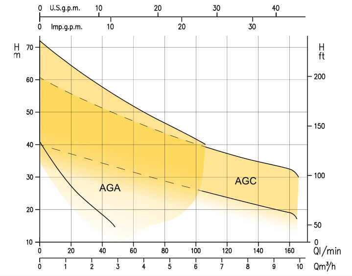 نمودار کارکرد الکتروپمپ افقی خود مکش AGA