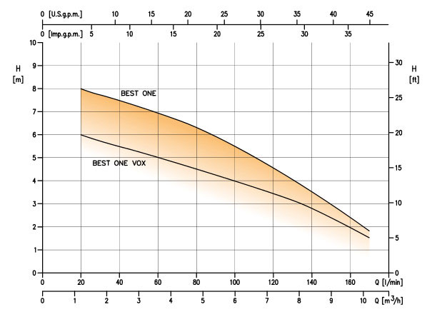 نمودار فنی الکترو پمپ کف کش تمام استیل best