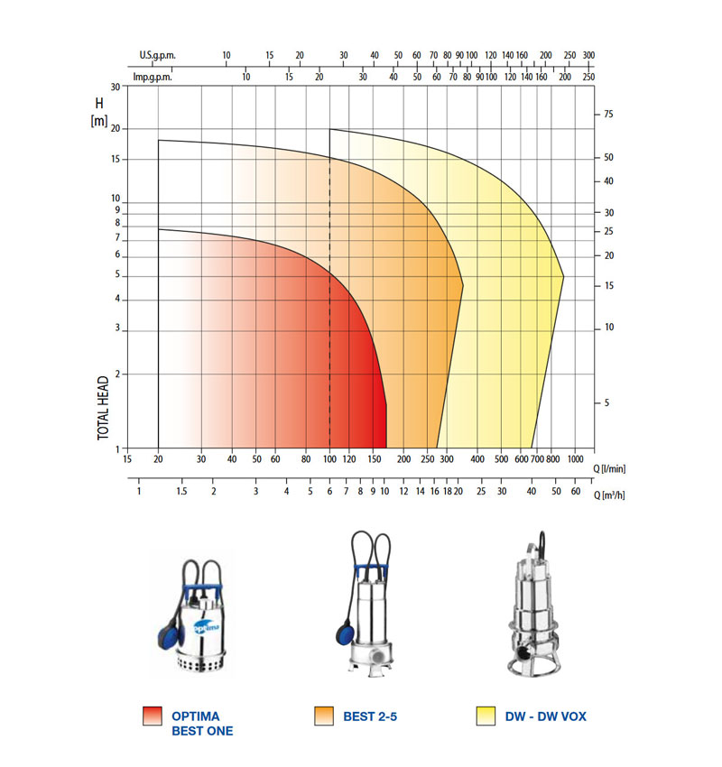 نمودار فنی الکترو پمپ کف کش تمام استیل best
