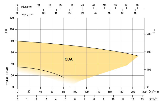 نمودار کارکرد پمپ سانتریفوژ دو پروانه cda
