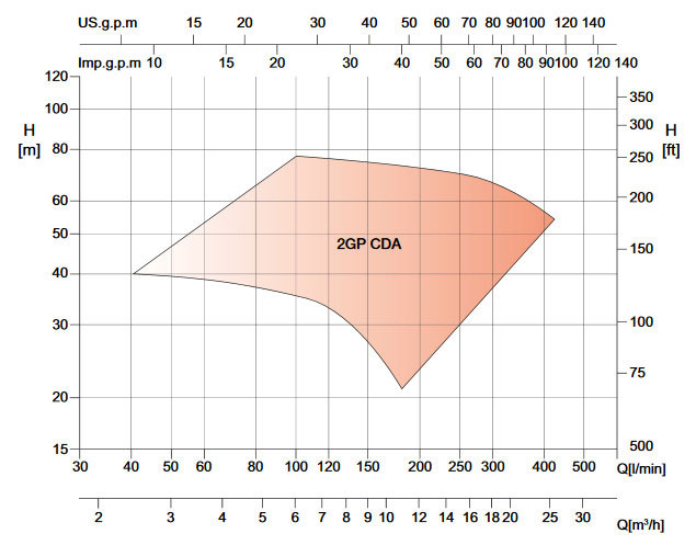 نمودار کارکرد پمپ سانتریفوژ دو پروانه cda