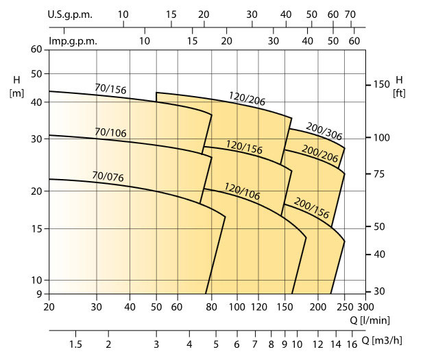 نمودار کارکرد الکتروپمپ بشقابی ابارا CDXM 70/07