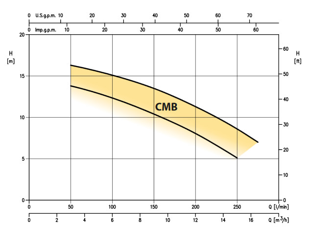 قابلیت های الکتروپمپ تک پروانه CMB