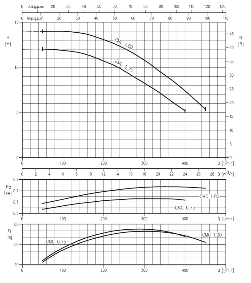 نمودار کارکرد الکثرو پمپ سانتریفیوژ تک پروانه cmc