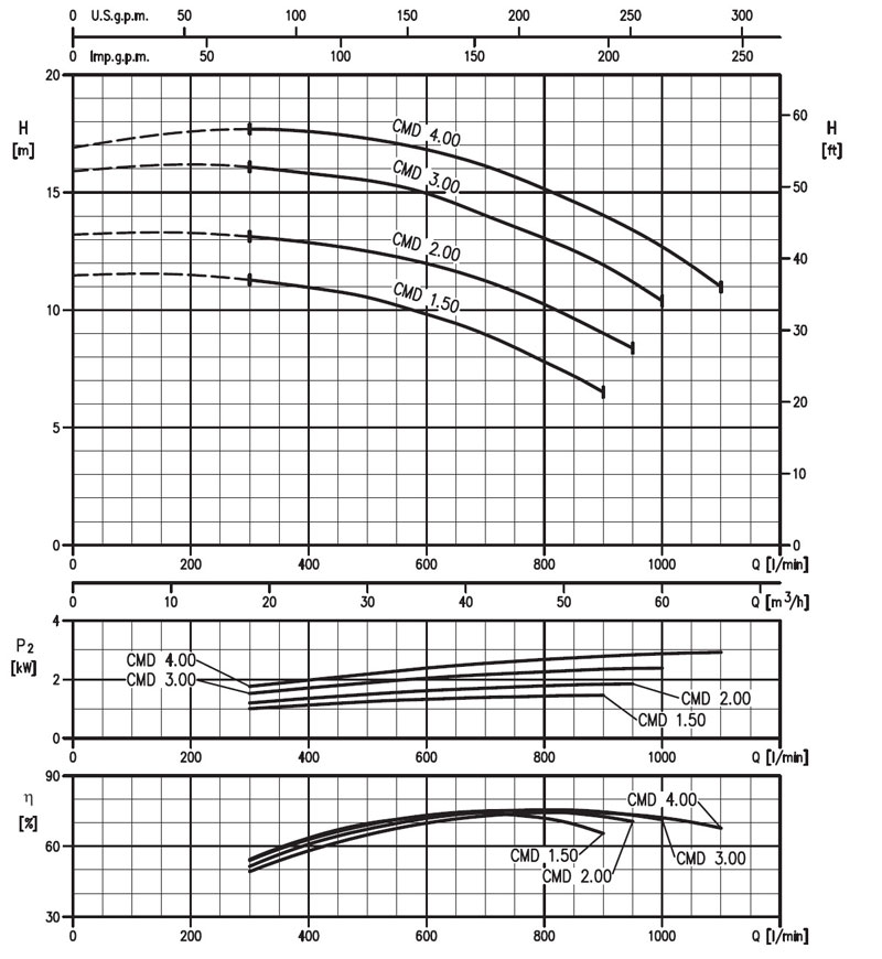 نمودار کارکرد الکترو پمپ تک پروانه cmd