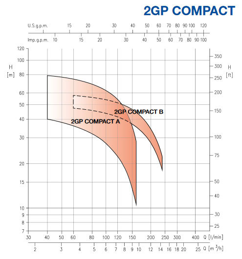 نمودار کارکرد پمپ افقی طبقاتی COMPACT