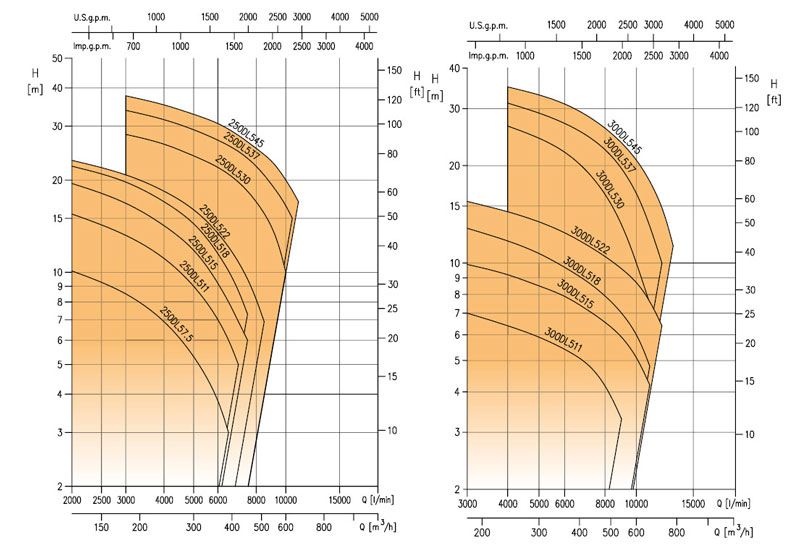 نمودار فنی الکتروپمپ لجن کش چدنی DML