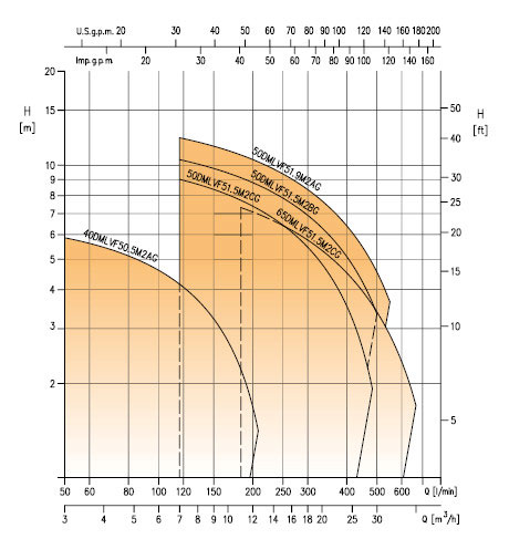 نمودار فنی الکتروپمپ لجن کش چدنی DML