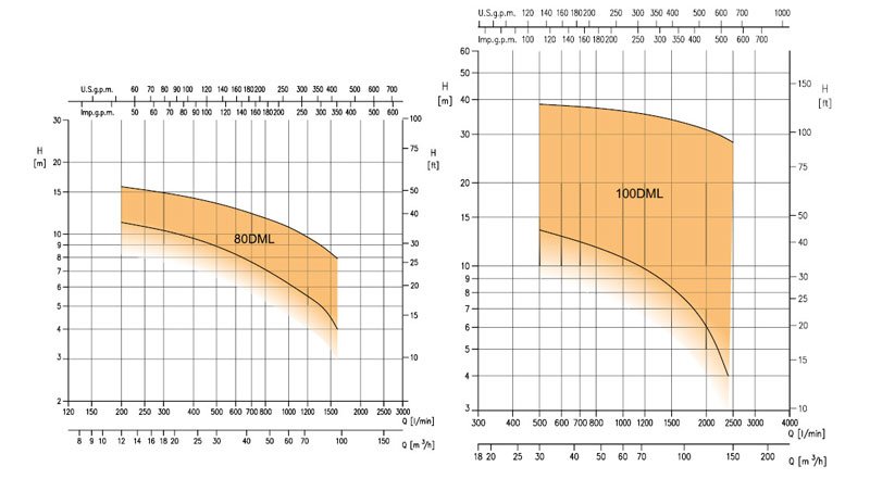 نمودار فنی الکتروپمپ لجن کش چدنی DML