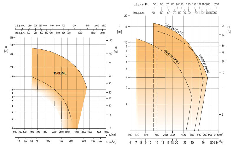 نمودار فنی الکتروپمپ لجن کش چدنی DML