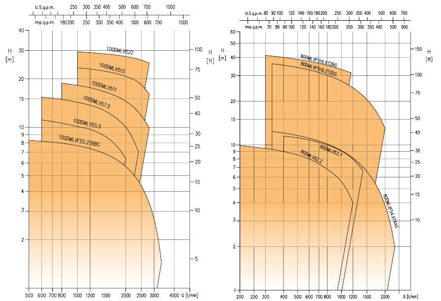 نمودار فنی الکتروپمپ لجن کش چدنی DML