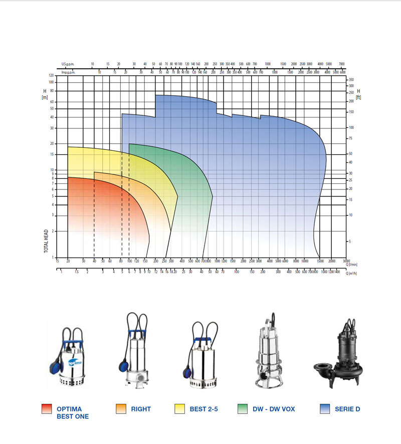 نمودار کارکرد پمپ لجن کش تمام استیل DW