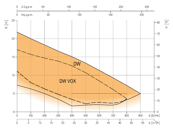 نمودار کارکرد پمپ لجن کش تمام استیل DW