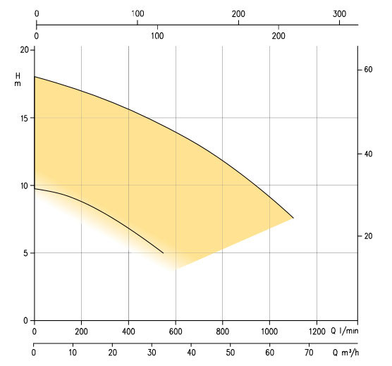 نمودار فنی الکتروپمپ استیل پروانه باز DWO