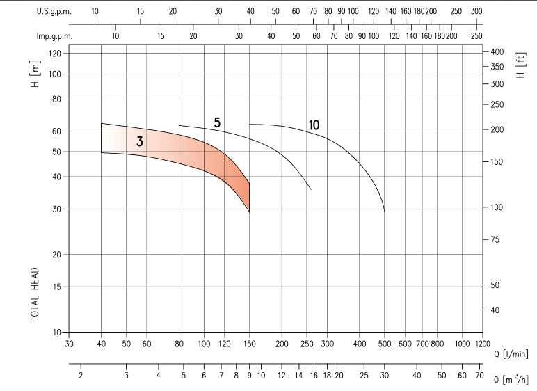 نمودار کارکرد الکتروپمپ عمودی طبقاتی تمام استیل EVM