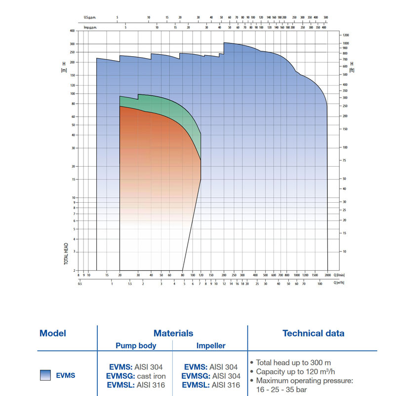 نمودار کارکرد الکتروپمپ عمودی طبقاتی تمام استیل EVM