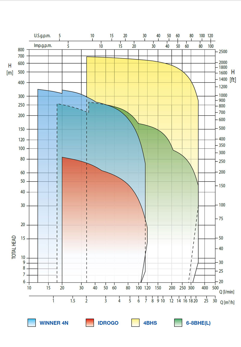 نمودار کارکرد پمپ طبقاتی سانتریفیوژ IDROGO 