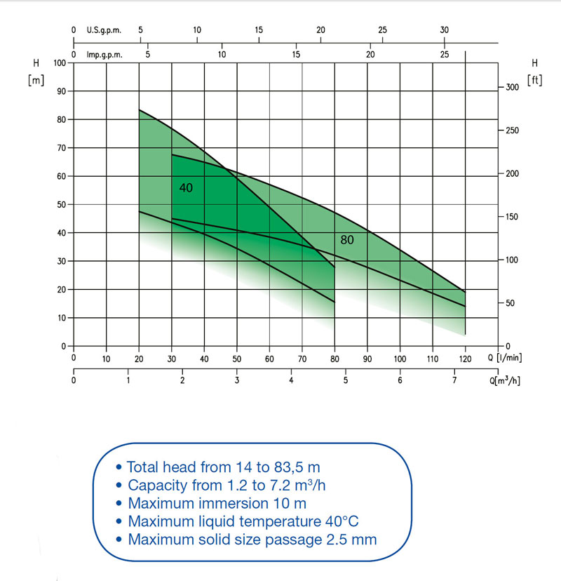 نمودار کارکرد پمپ طبقاتی سانتریفیوژ IDROGO
