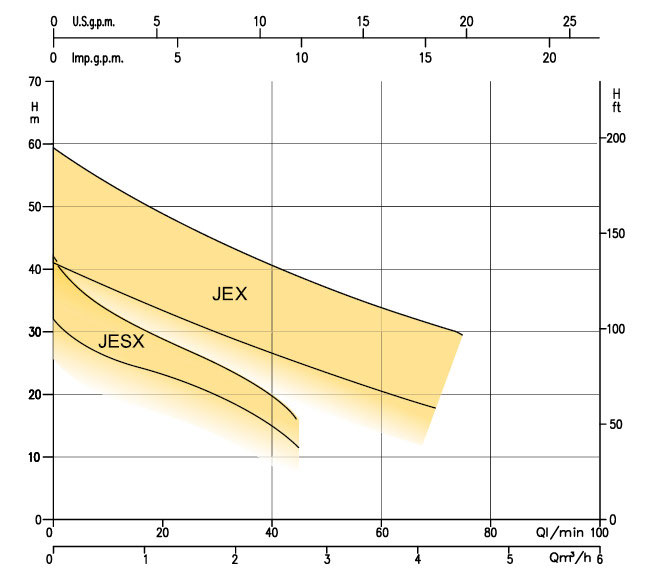 نمودار کارکرد الکتروپمپ خودمکش تمام استیل JE