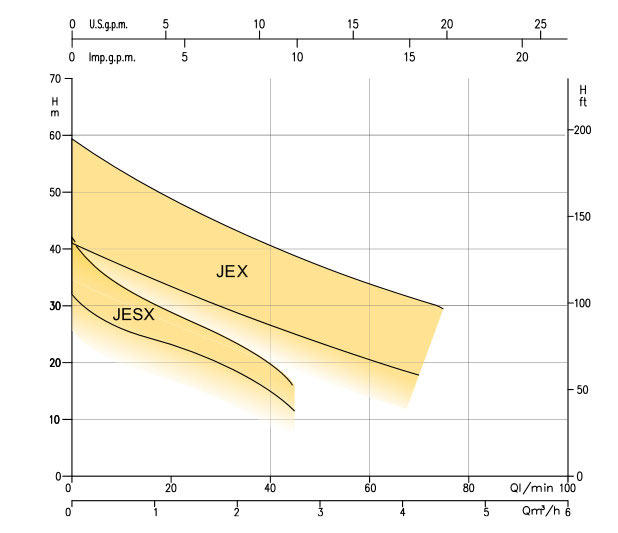 نمودار کارکرد الکتروپمپ خودمکش تمام استیل JEX