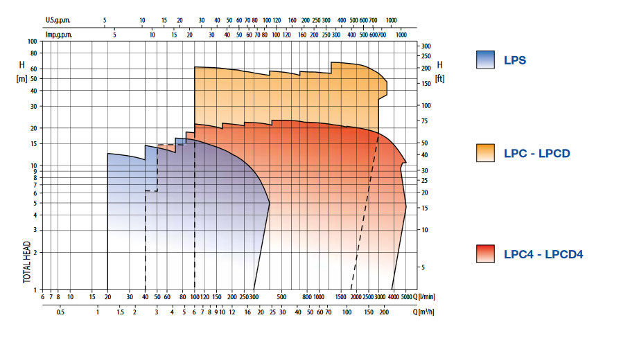 نمودار کاری الکتروپمپ سیرکولاتور چدنی LPC