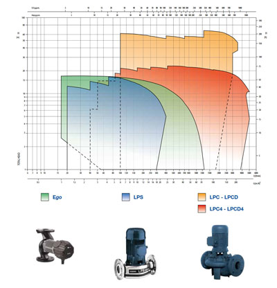 نمودار الکترو پمپ استیل خطی LPS