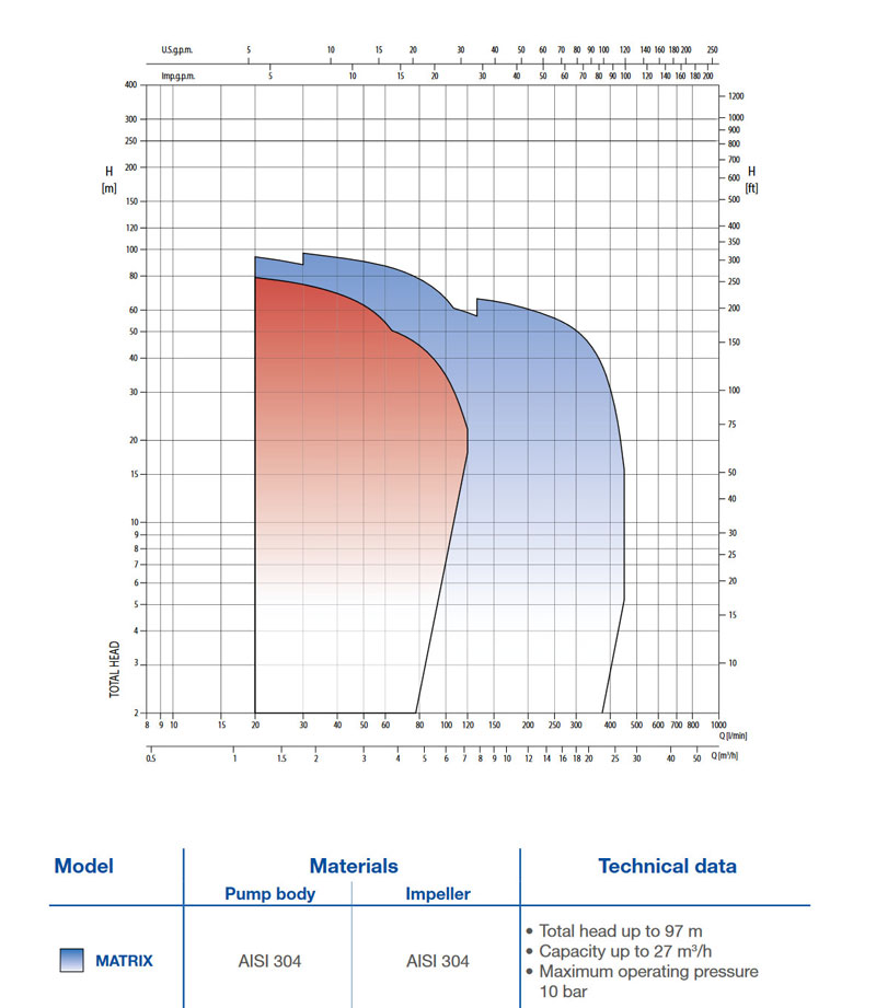چارت قدرت پمپ سانتریفوژ افقی طبقاتی استیل matrix