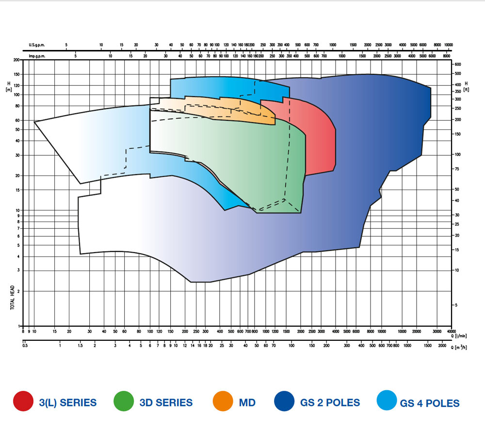 نمودار کارکرد الکتروپمپ افقی سانتریفوژ MD