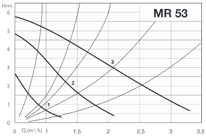 نمودار کار پمپ سیرکولاتور خانگی MR