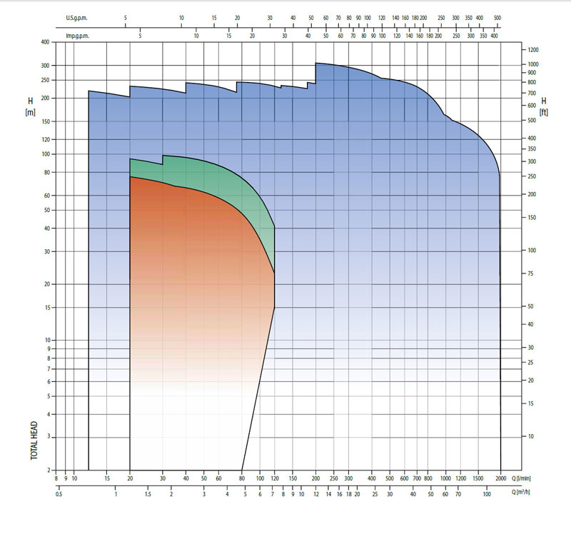 نمودارفنی پمپ سانتریفیوژ تمام استیل MULTIGO
