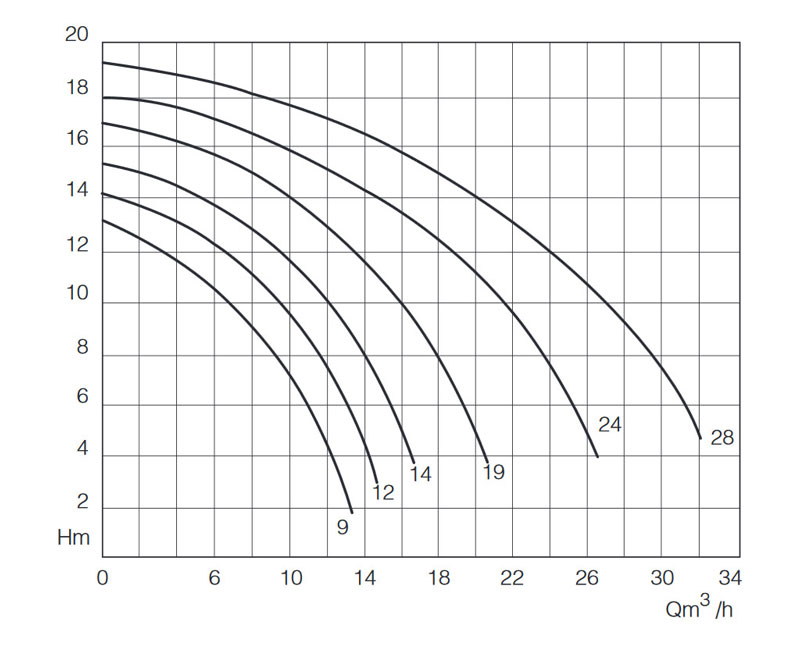 نمودار کارکرد پمپ خودمکش استخری SWA