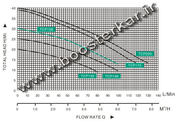 نمودار پمپ سانتریفیوژی تایفو TCP170
