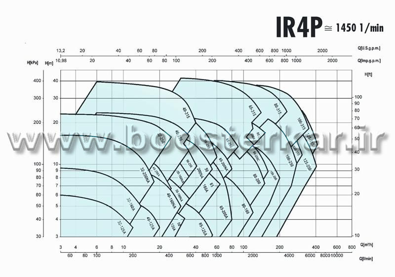 نمودار عملیاتی سایر  پمپ الکتروپمپ سائر saer IR4P