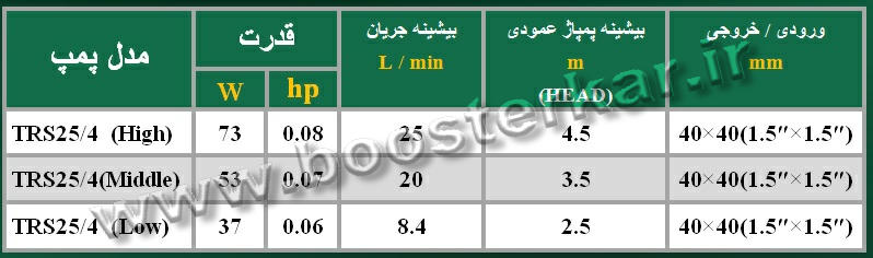 جدول پارامترهای عملیاتی مهم الکتروپمپ تایفو پمپ سیرکولاتور TRS25/4
