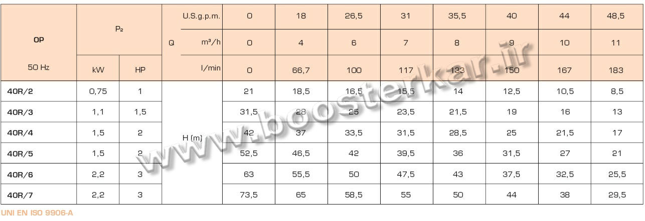 خصوصیات هیدرولیکی الکتروپمپ های طبقاتی افقی سایر SAER OP 40/R