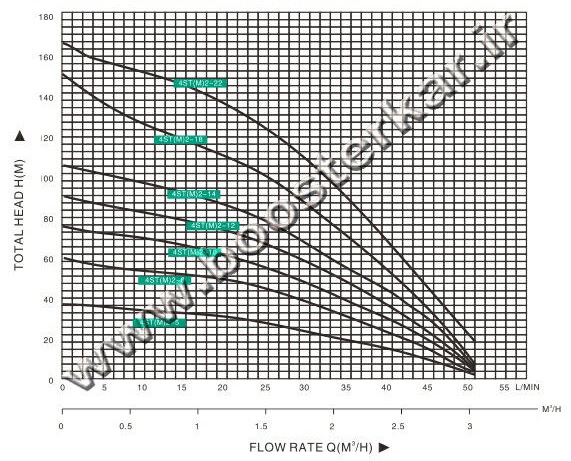 نمودار الکتروپمپ تایفو taifu 4ST(M)2
