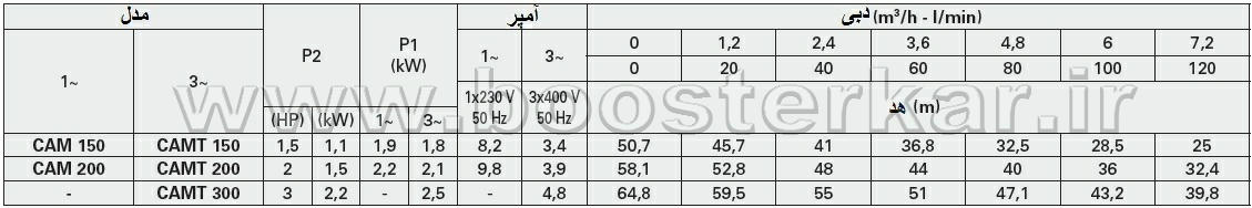 جدول فنی الکترو پمپ خودمکش سانتریفیوژی پنتاکس pentax CAM 150-300 