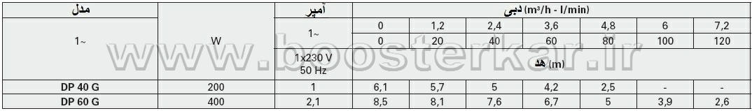 جدول اطلاعات فنی پمپ کفکش پنتاکس DP