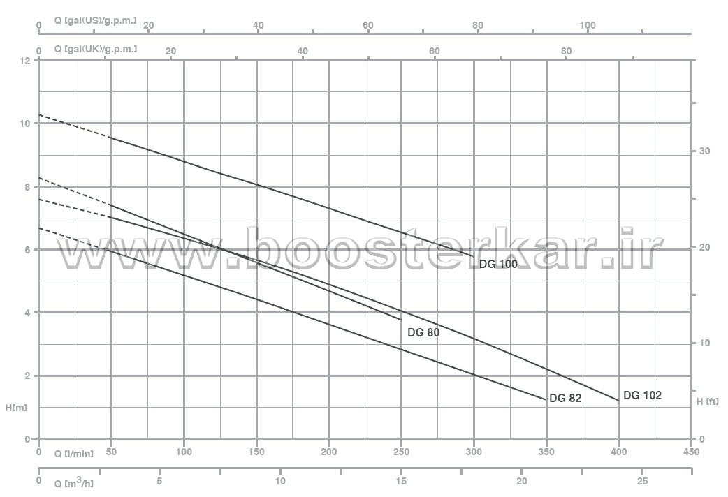 نمودار پمپ کفکش پنتاکس DG