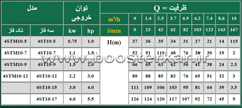 جدول الکتروپمپ تایفو taifu 4ST(M)10
