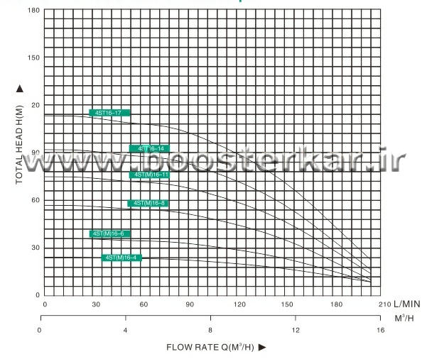 نمودار الکتروپمپ شناور چاه عمیق تایفو taifu 4ST(M)16