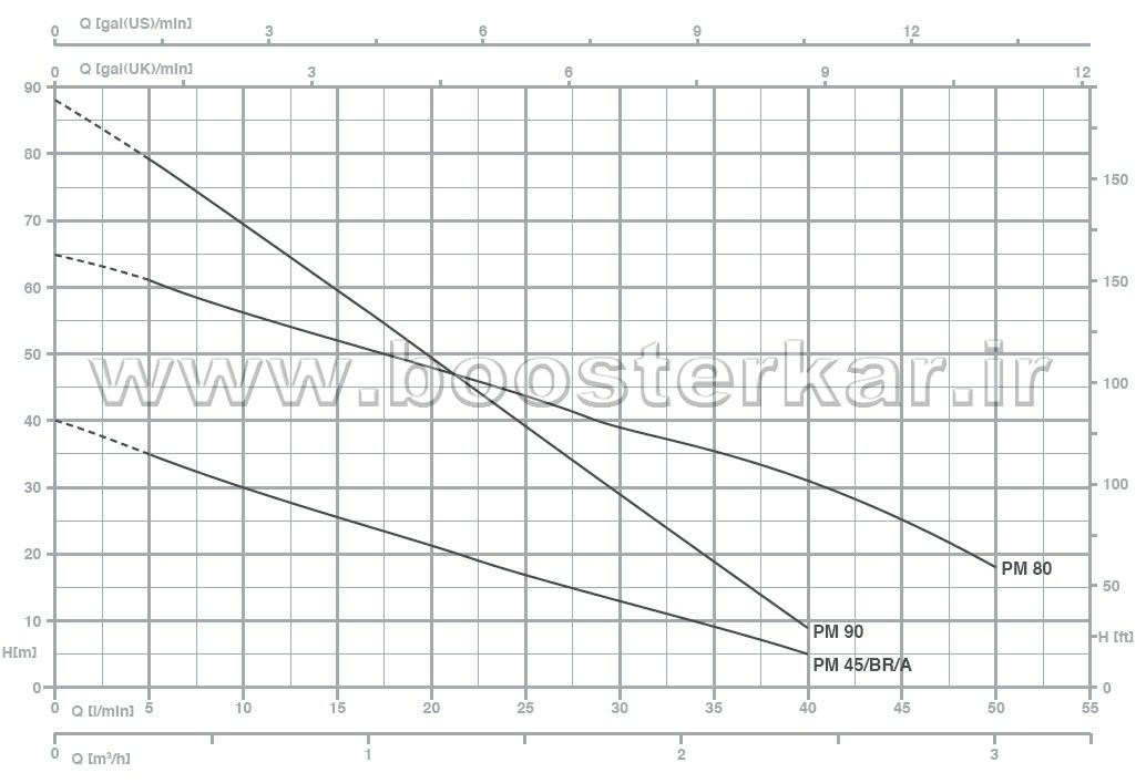 نمودار پمپ جا به جایی مثبت محیطی پنتاکس PM 90 pentax