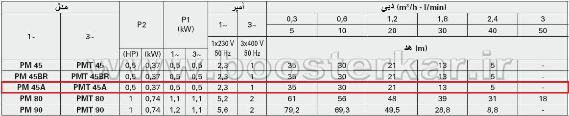 جدول اطلاعات فنی پمپ جا به جایی مثبت محیطی پنتاکس PM 45 A  pentax  
