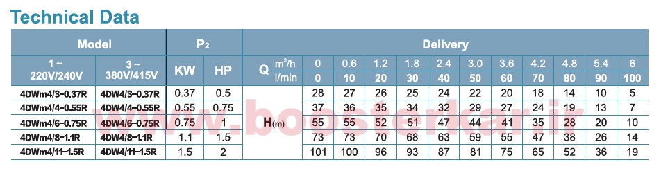 مشخصات فنی الکتروپمپ های چاهی لئو, پمپ چاهی لیو سری 4DW