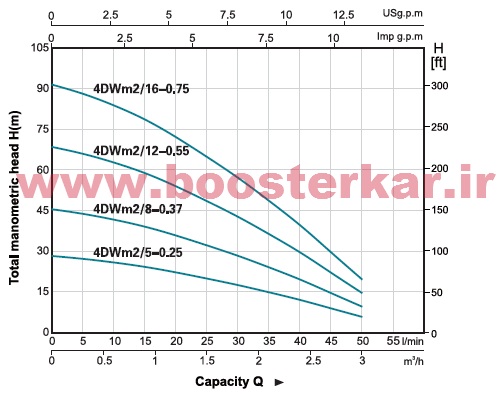 نمودار الکتروپمپ های چاهی لئو, پمپ چاهی لیو سری 4DW2