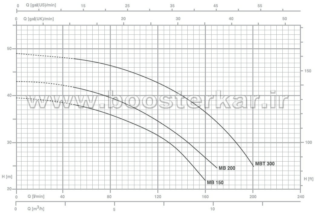 نمودار پمپ طبقاتی افقی پنتاکس pentax MB