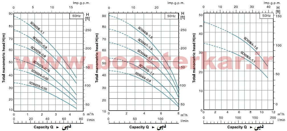 نمودار الکتروپمپ های چاهی لئو, پمپ چاهی لیو سری 5DW